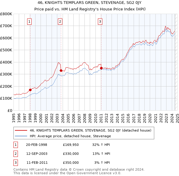 46, KNIGHTS TEMPLARS GREEN, STEVENAGE, SG2 0JY: Price paid vs HM Land Registry's House Price Index