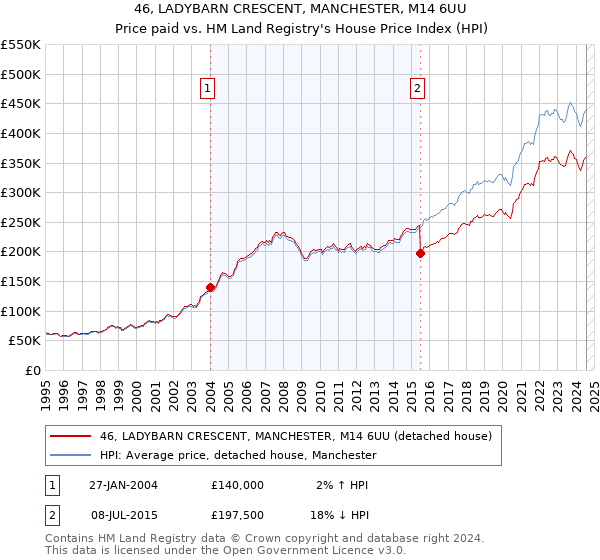 46, LADYBARN CRESCENT, MANCHESTER, M14 6UU: Price paid vs HM Land Registry's House Price Index