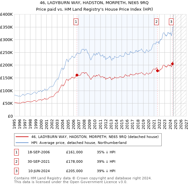 46, LADYBURN WAY, HADSTON, MORPETH, NE65 9RQ: Price paid vs HM Land Registry's House Price Index