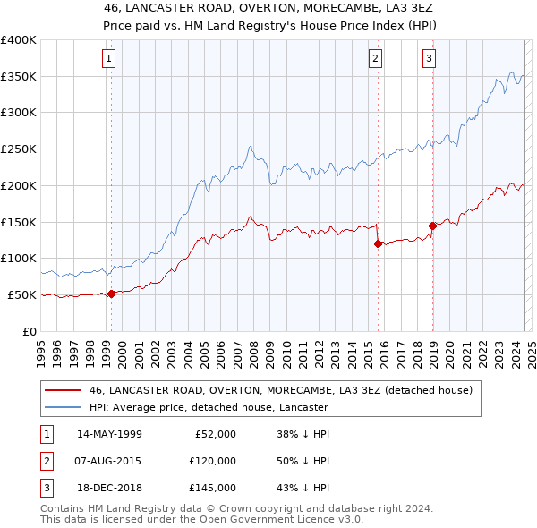 46, LANCASTER ROAD, OVERTON, MORECAMBE, LA3 3EZ: Price paid vs HM Land Registry's House Price Index