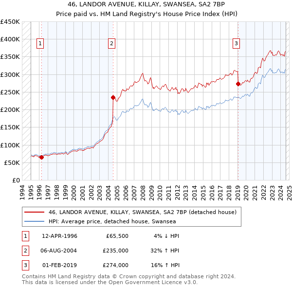 46, LANDOR AVENUE, KILLAY, SWANSEA, SA2 7BP: Price paid vs HM Land Registry's House Price Index