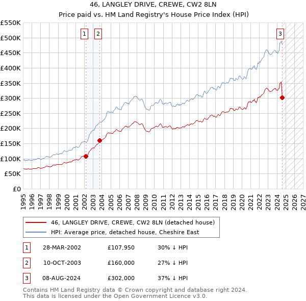 46, LANGLEY DRIVE, CREWE, CW2 8LN: Price paid vs HM Land Registry's House Price Index