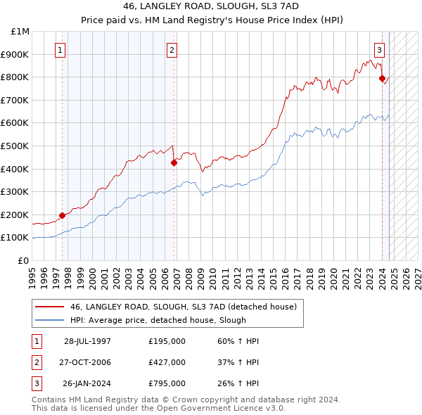 46, LANGLEY ROAD, SLOUGH, SL3 7AD: Price paid vs HM Land Registry's House Price Index