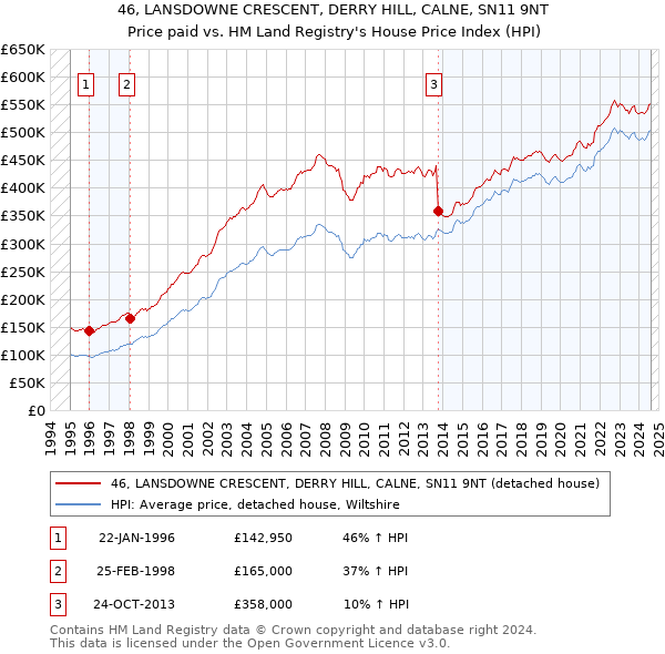 46, LANSDOWNE CRESCENT, DERRY HILL, CALNE, SN11 9NT: Price paid vs HM Land Registry's House Price Index