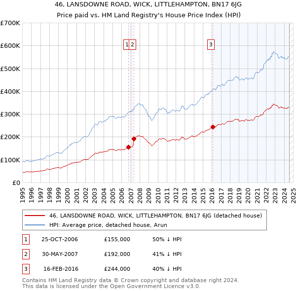 46, LANSDOWNE ROAD, WICK, LITTLEHAMPTON, BN17 6JG: Price paid vs HM Land Registry's House Price Index