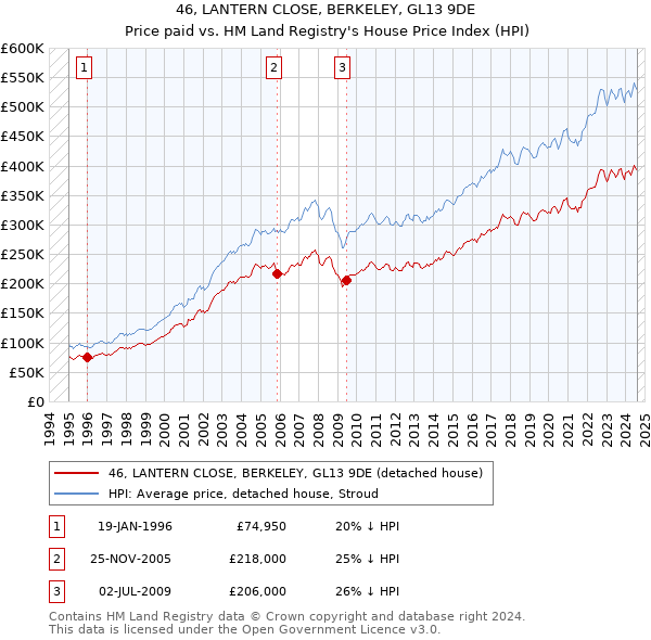 46, LANTERN CLOSE, BERKELEY, GL13 9DE: Price paid vs HM Land Registry's House Price Index