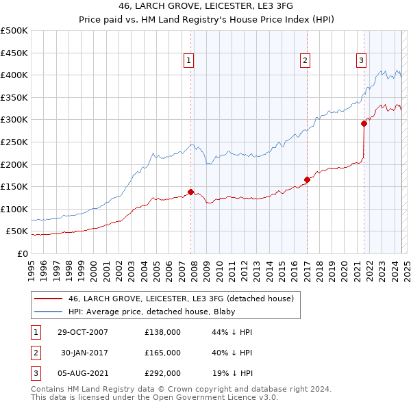 46, LARCH GROVE, LEICESTER, LE3 3FG: Price paid vs HM Land Registry's House Price Index