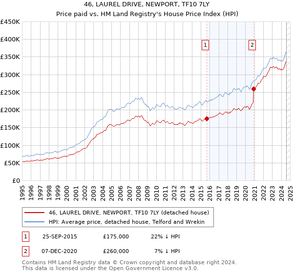 46, LAUREL DRIVE, NEWPORT, TF10 7LY: Price paid vs HM Land Registry's House Price Index