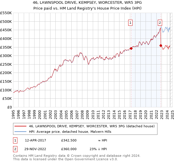 46, LAWNSPOOL DRIVE, KEMPSEY, WORCESTER, WR5 3PG: Price paid vs HM Land Registry's House Price Index