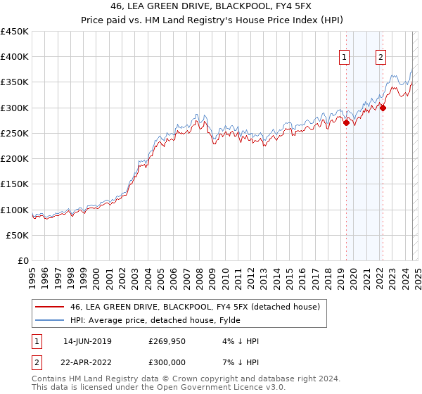 46, LEA GREEN DRIVE, BLACKPOOL, FY4 5FX: Price paid vs HM Land Registry's House Price Index