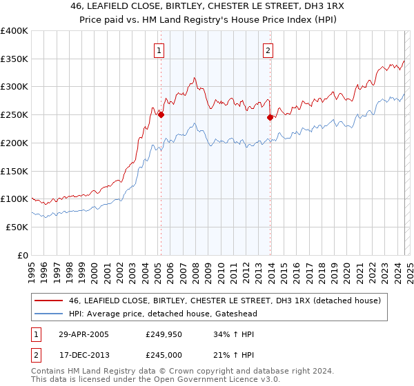 46, LEAFIELD CLOSE, BIRTLEY, CHESTER LE STREET, DH3 1RX: Price paid vs HM Land Registry's House Price Index