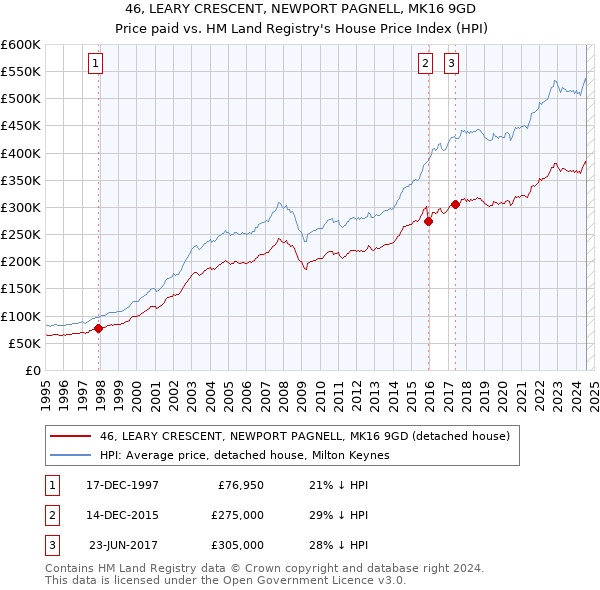 46, LEARY CRESCENT, NEWPORT PAGNELL, MK16 9GD: Price paid vs HM Land Registry's House Price Index