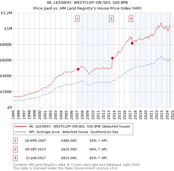 46, LEASWAY, WESTCLIFF-ON-SEA, SS0 8PB: Price paid vs HM Land Registry's House Price Index