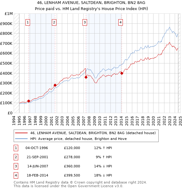 46, LENHAM AVENUE, SALTDEAN, BRIGHTON, BN2 8AG: Price paid vs HM Land Registry's House Price Index