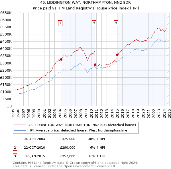 46, LIDDINGTON WAY, NORTHAMPTON, NN2 8DR: Price paid vs HM Land Registry's House Price Index