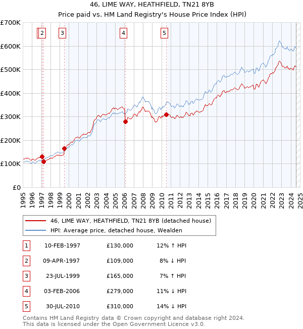 46, LIME WAY, HEATHFIELD, TN21 8YB: Price paid vs HM Land Registry's House Price Index