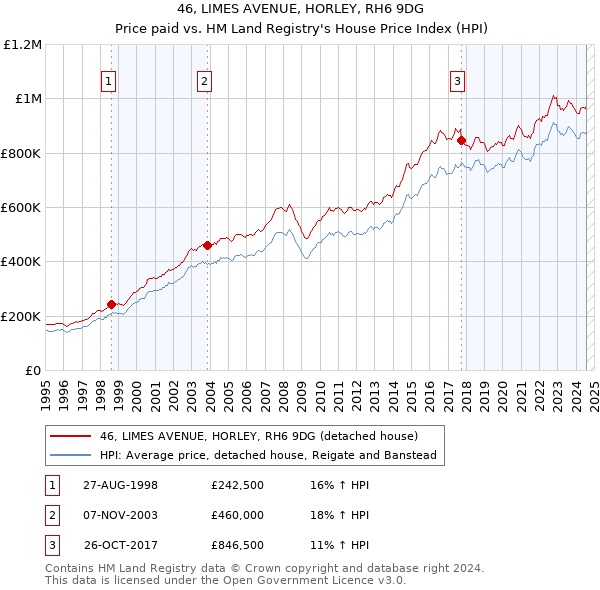 46, LIMES AVENUE, HORLEY, RH6 9DG: Price paid vs HM Land Registry's House Price Index