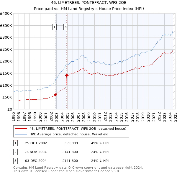 46, LIMETREES, PONTEFRACT, WF8 2QB: Price paid vs HM Land Registry's House Price Index