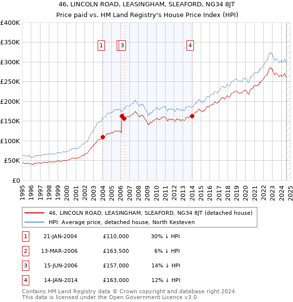 46, LINCOLN ROAD, LEASINGHAM, SLEAFORD, NG34 8JT: Price paid vs HM Land Registry's House Price Index