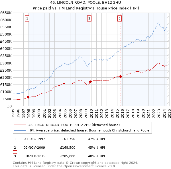 46, LINCOLN ROAD, POOLE, BH12 2HU: Price paid vs HM Land Registry's House Price Index