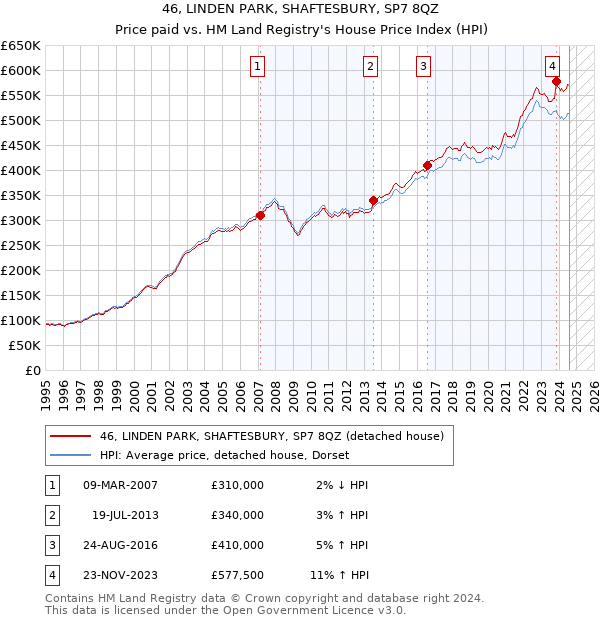 46, LINDEN PARK, SHAFTESBURY, SP7 8QZ: Price paid vs HM Land Registry's House Price Index