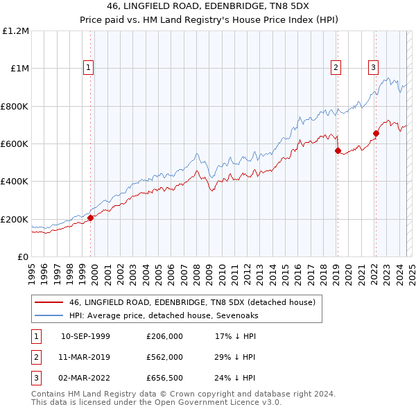 46, LINGFIELD ROAD, EDENBRIDGE, TN8 5DX: Price paid vs HM Land Registry's House Price Index