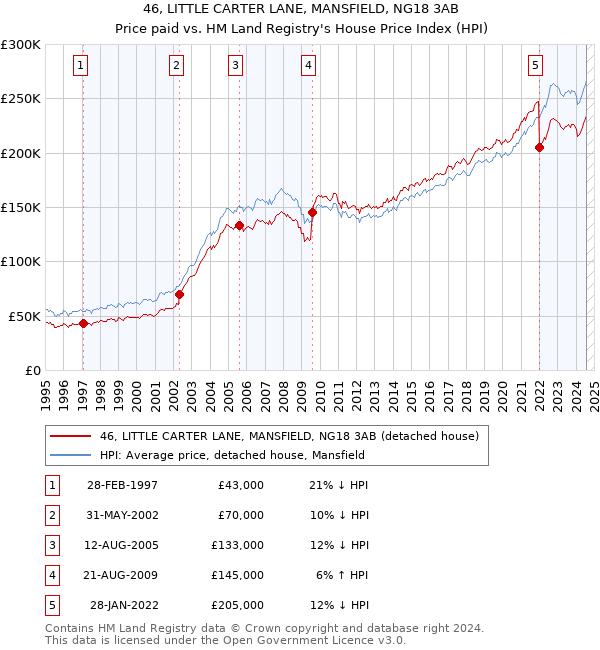 46, LITTLE CARTER LANE, MANSFIELD, NG18 3AB: Price paid vs HM Land Registry's House Price Index