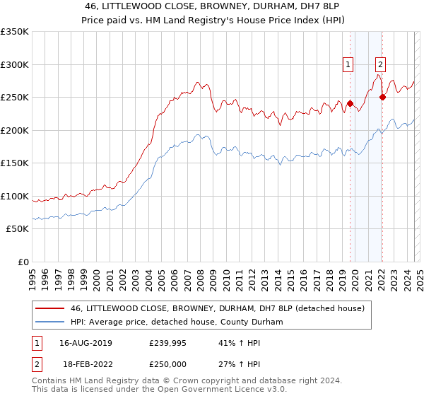 46, LITTLEWOOD CLOSE, BROWNEY, DURHAM, DH7 8LP: Price paid vs HM Land Registry's House Price Index