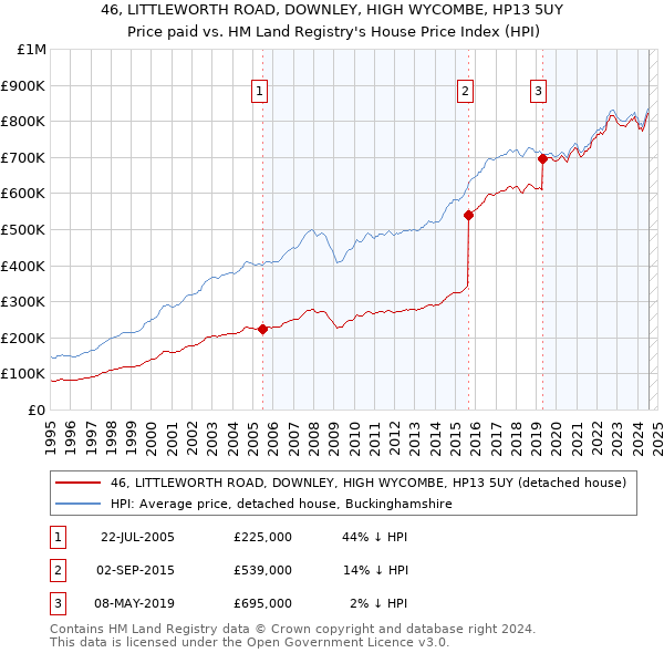 46, LITTLEWORTH ROAD, DOWNLEY, HIGH WYCOMBE, HP13 5UY: Price paid vs HM Land Registry's House Price Index