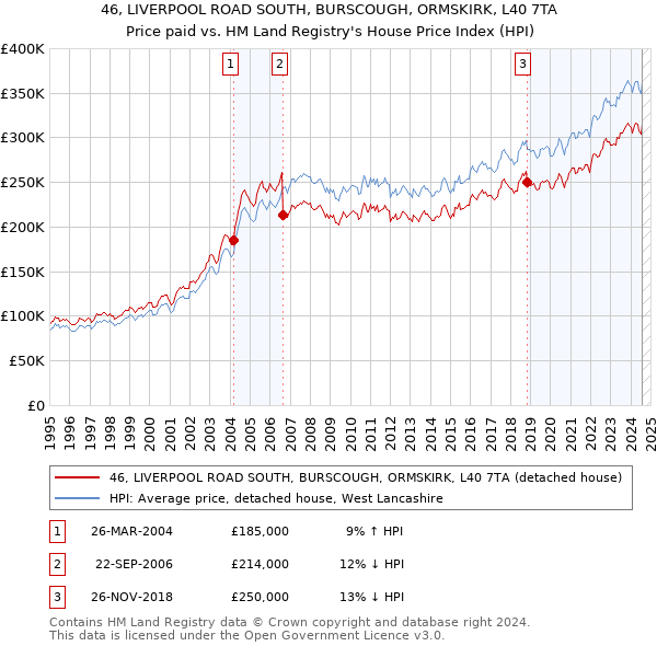 46, LIVERPOOL ROAD SOUTH, BURSCOUGH, ORMSKIRK, L40 7TA: Price paid vs HM Land Registry's House Price Index