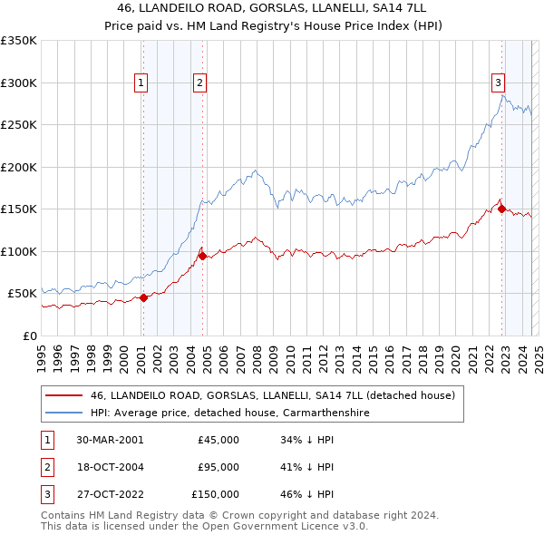 46, LLANDEILO ROAD, GORSLAS, LLANELLI, SA14 7LL: Price paid vs HM Land Registry's House Price Index