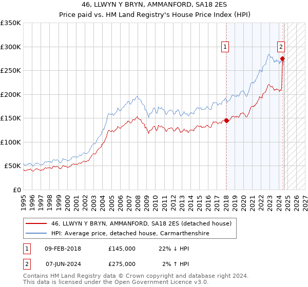 46, LLWYN Y BRYN, AMMANFORD, SA18 2ES: Price paid vs HM Land Registry's House Price Index