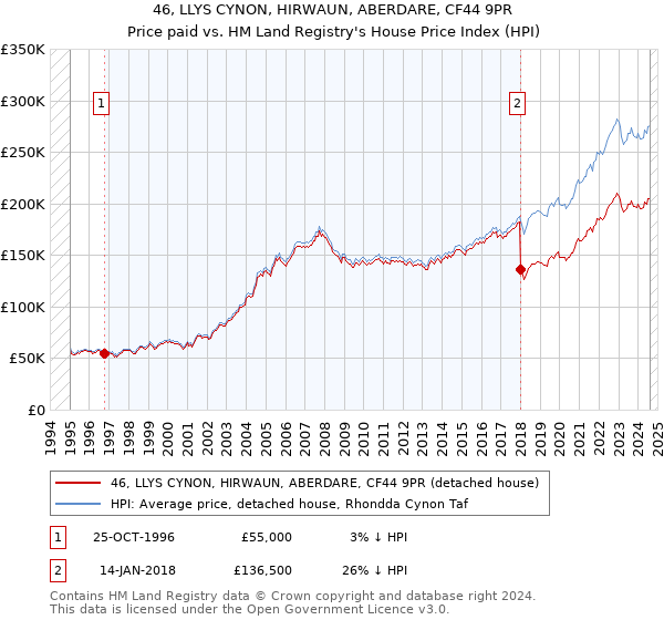 46, LLYS CYNON, HIRWAUN, ABERDARE, CF44 9PR: Price paid vs HM Land Registry's House Price Index