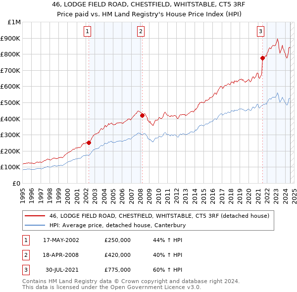 46, LODGE FIELD ROAD, CHESTFIELD, WHITSTABLE, CT5 3RF: Price paid vs HM Land Registry's House Price Index