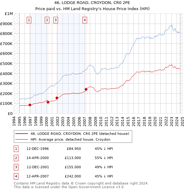 46, LODGE ROAD, CROYDON, CR0 2PE: Price paid vs HM Land Registry's House Price Index