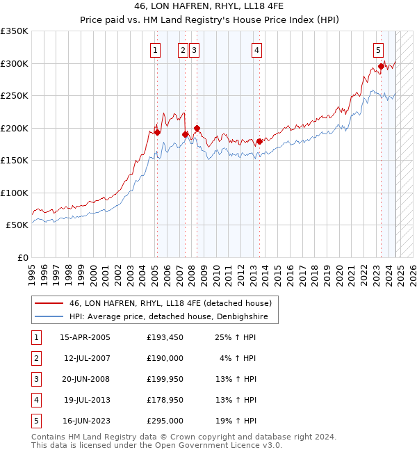 46, LON HAFREN, RHYL, LL18 4FE: Price paid vs HM Land Registry's House Price Index