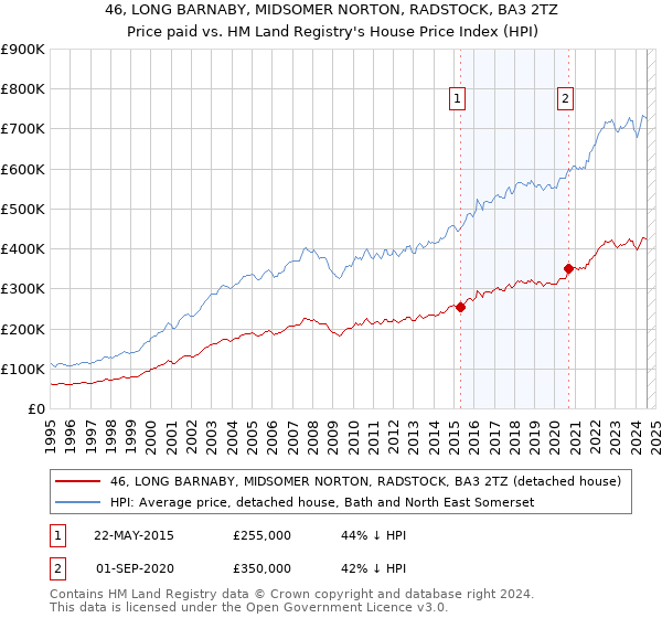 46, LONG BARNABY, MIDSOMER NORTON, RADSTOCK, BA3 2TZ: Price paid vs HM Land Registry's House Price Index