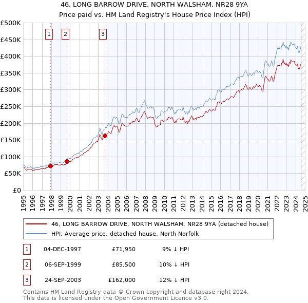 46, LONG BARROW DRIVE, NORTH WALSHAM, NR28 9YA: Price paid vs HM Land Registry's House Price Index