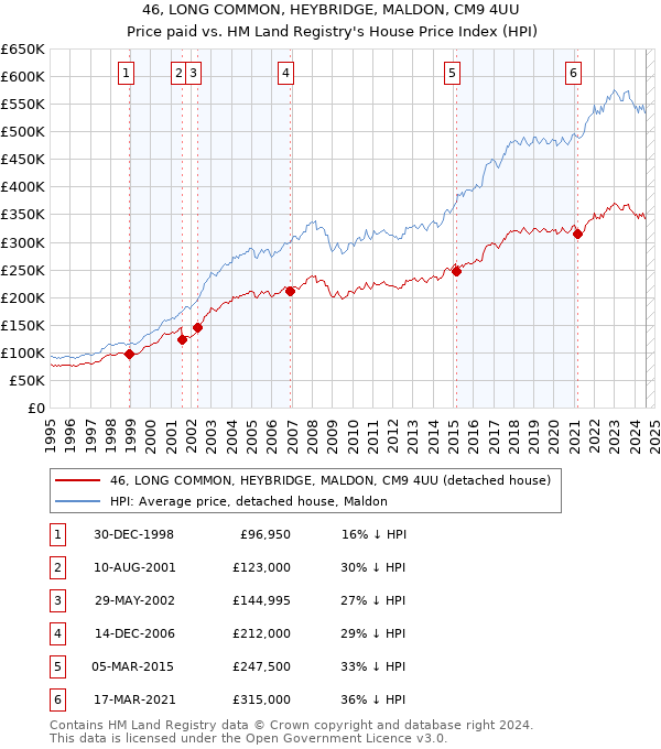 46, LONG COMMON, HEYBRIDGE, MALDON, CM9 4UU: Price paid vs HM Land Registry's House Price Index