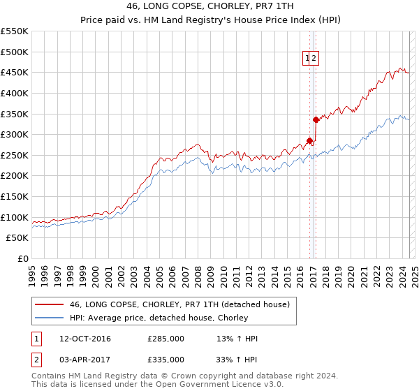 46, LONG COPSE, CHORLEY, PR7 1TH: Price paid vs HM Land Registry's House Price Index