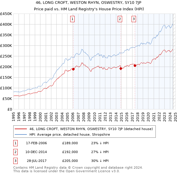 46, LONG CROFT, WESTON RHYN, OSWESTRY, SY10 7JP: Price paid vs HM Land Registry's House Price Index