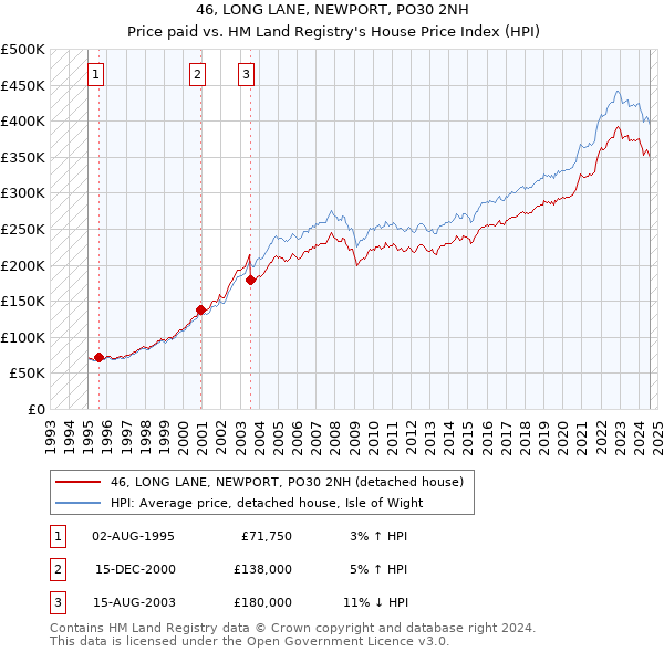 46, LONG LANE, NEWPORT, PO30 2NH: Price paid vs HM Land Registry's House Price Index