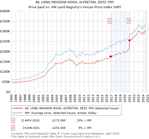 46, LONG MEADOW ROAD, ALFRETON, DE55 7PD: Price paid vs HM Land Registry's House Price Index