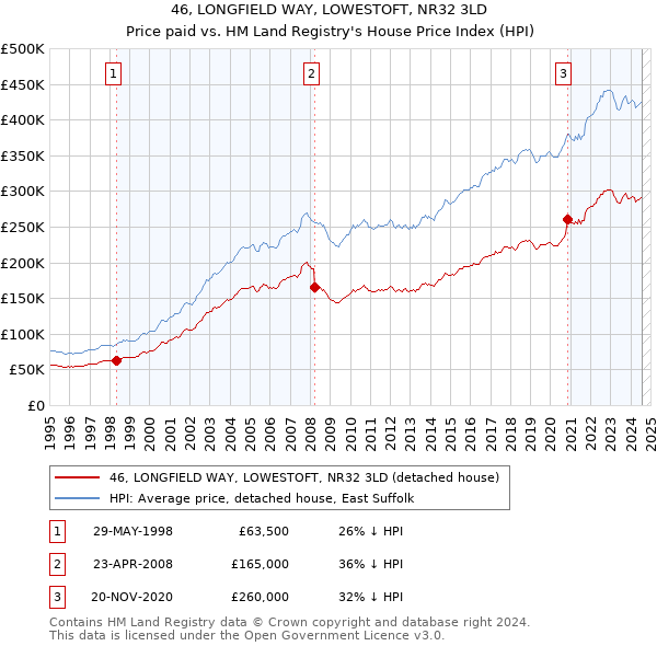 46, LONGFIELD WAY, LOWESTOFT, NR32 3LD: Price paid vs HM Land Registry's House Price Index