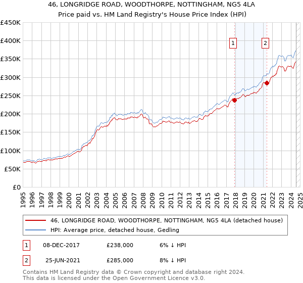 46, LONGRIDGE ROAD, WOODTHORPE, NOTTINGHAM, NG5 4LA: Price paid vs HM Land Registry's House Price Index