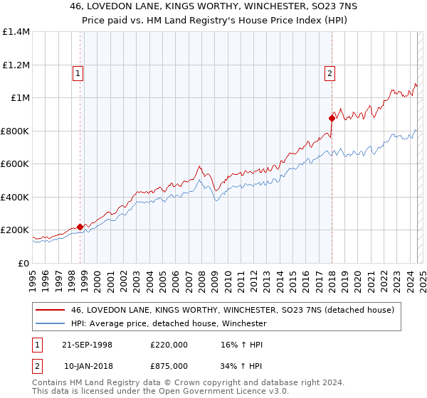 46, LOVEDON LANE, KINGS WORTHY, WINCHESTER, SO23 7NS: Price paid vs HM Land Registry's House Price Index