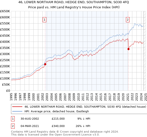 46, LOWER NORTHAM ROAD, HEDGE END, SOUTHAMPTON, SO30 4FQ: Price paid vs HM Land Registry's House Price Index