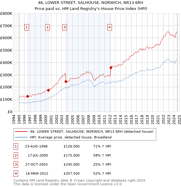 46, LOWER STREET, SALHOUSE, NORWICH, NR13 6RH: Price paid vs HM Land Registry's House Price Index