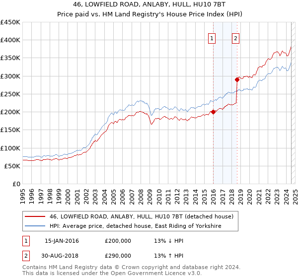 46, LOWFIELD ROAD, ANLABY, HULL, HU10 7BT: Price paid vs HM Land Registry's House Price Index