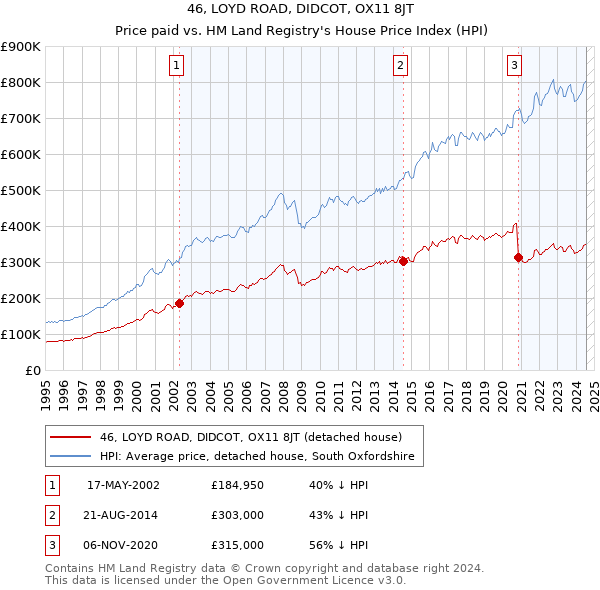 46, LOYD ROAD, DIDCOT, OX11 8JT: Price paid vs HM Land Registry's House Price Index